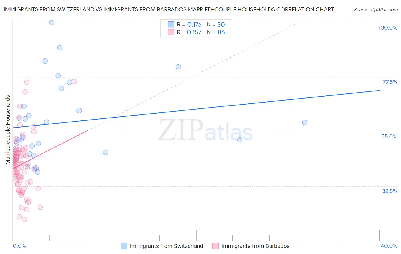 Immigrants from Switzerland vs Immigrants from Barbados Married-couple Households