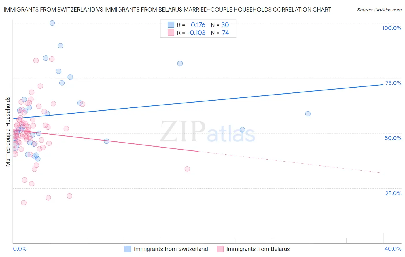 Immigrants from Switzerland vs Immigrants from Belarus Married-couple Households