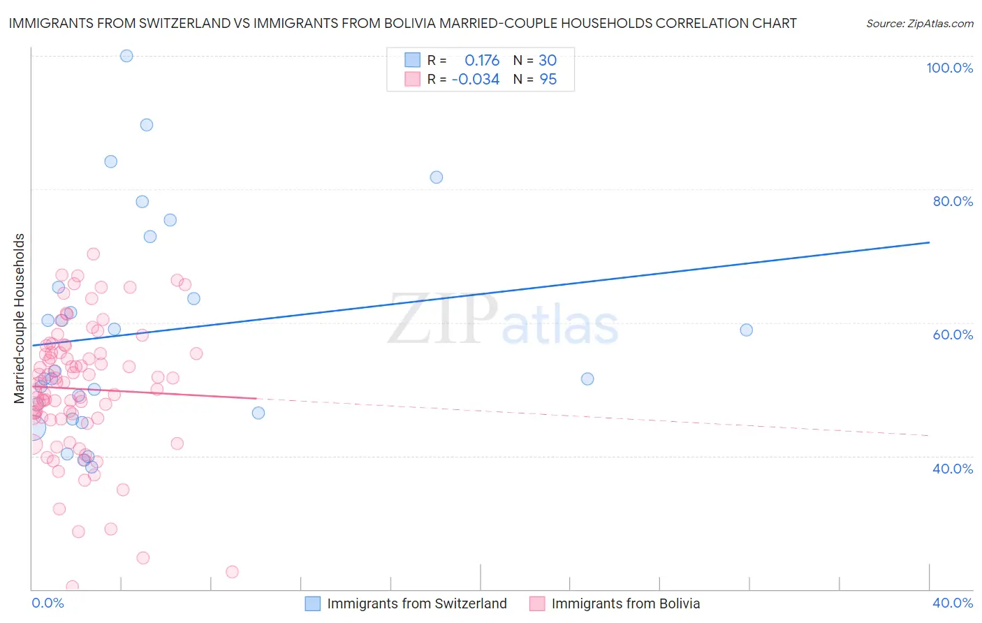 Immigrants from Switzerland vs Immigrants from Bolivia Married-couple Households