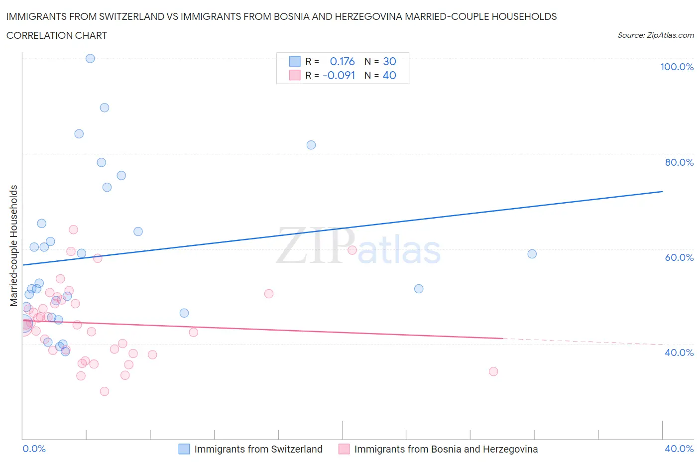 Immigrants from Switzerland vs Immigrants from Bosnia and Herzegovina Married-couple Households