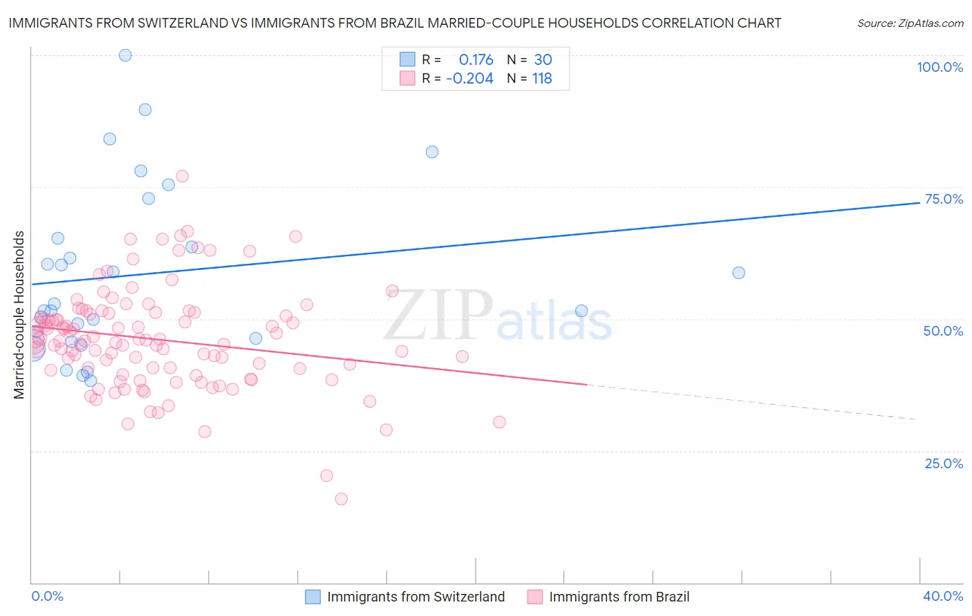 Immigrants from Switzerland vs Immigrants from Brazil Married-couple Households