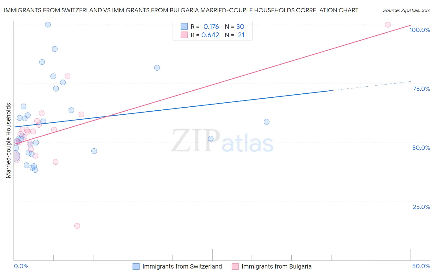 Immigrants from Switzerland vs Immigrants from Bulgaria Married-couple Households