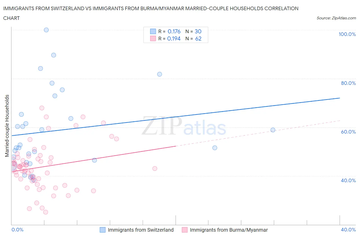 Immigrants from Switzerland vs Immigrants from Burma/Myanmar Married-couple Households