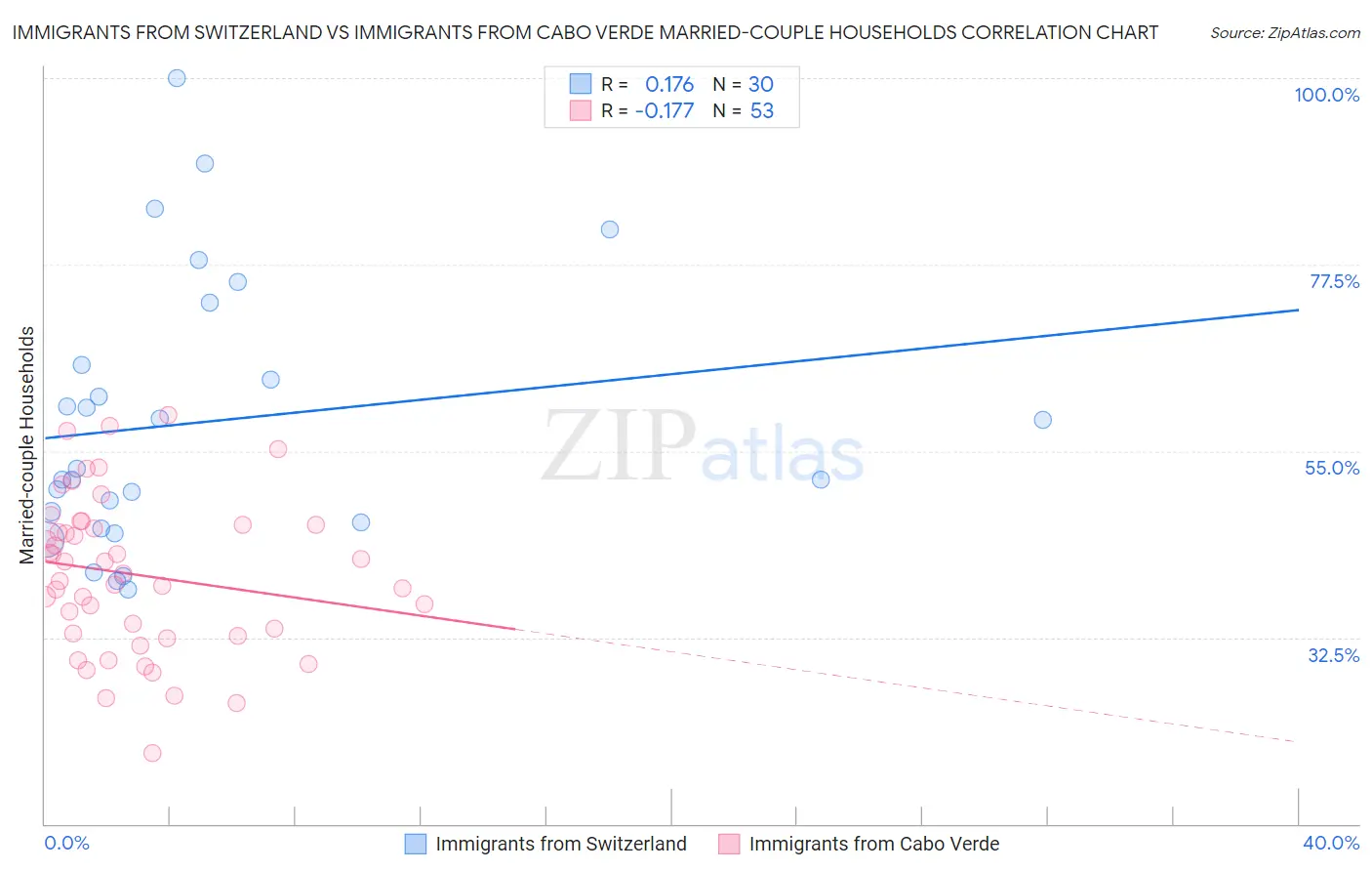 Immigrants from Switzerland vs Immigrants from Cabo Verde Married-couple Households