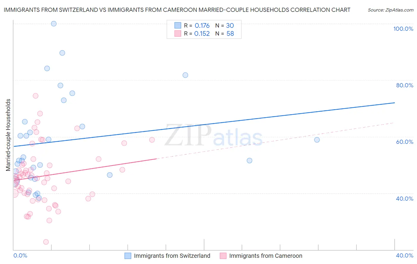 Immigrants from Switzerland vs Immigrants from Cameroon Married-couple Households