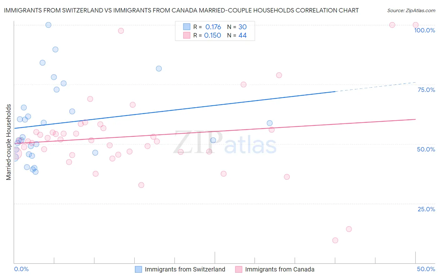 Immigrants from Switzerland vs Immigrants from Canada Married-couple Households