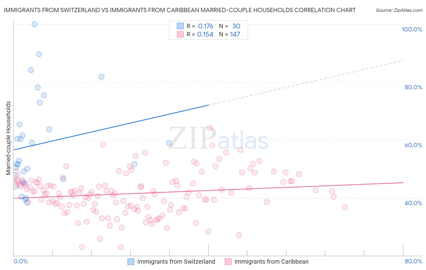 Immigrants from Switzerland vs Immigrants from Caribbean Married-couple Households