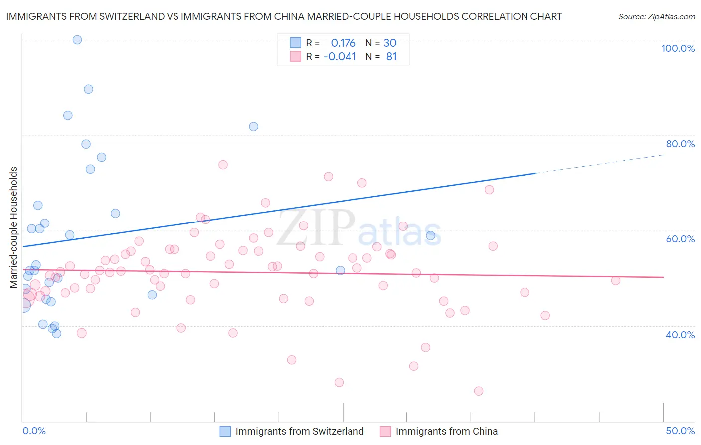 Immigrants from Switzerland vs Immigrants from China Married-couple Households