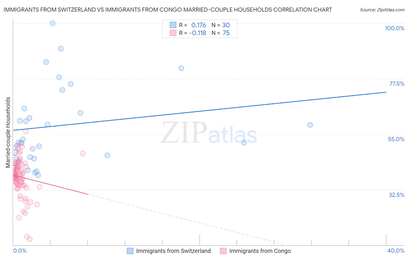 Immigrants from Switzerland vs Immigrants from Congo Married-couple Households