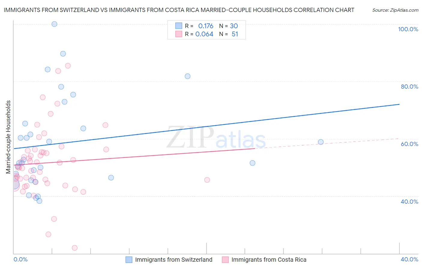 Immigrants from Switzerland vs Immigrants from Costa Rica Married-couple Households