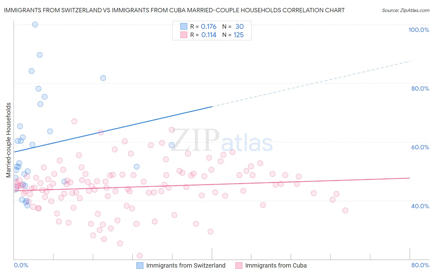 Immigrants from Switzerland vs Immigrants from Cuba Married-couple Households