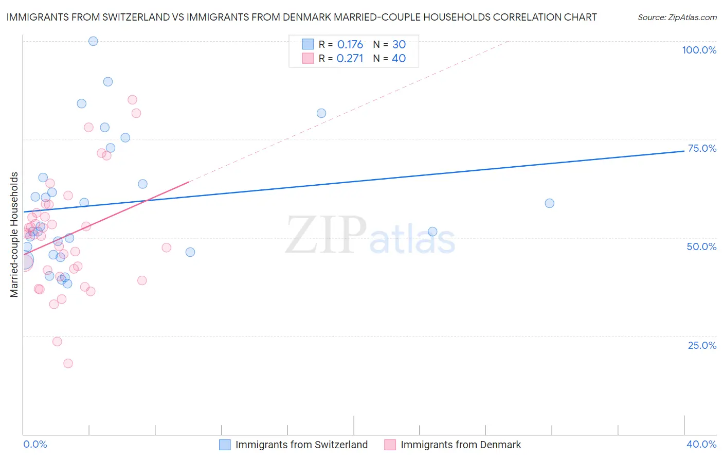 Immigrants from Switzerland vs Immigrants from Denmark Married-couple Households