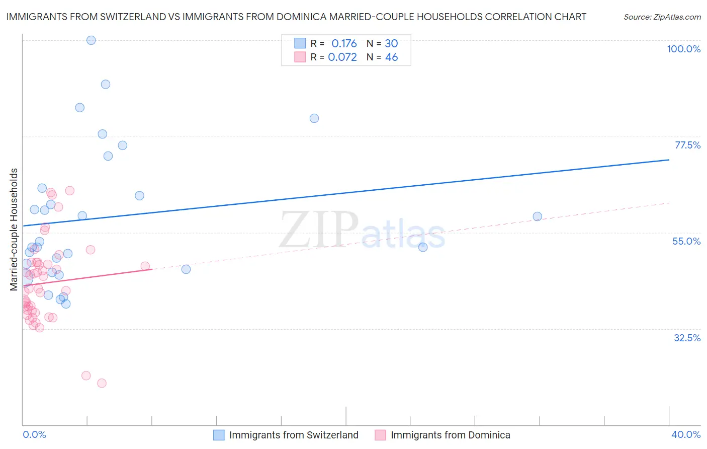 Immigrants from Switzerland vs Immigrants from Dominica Married-couple Households