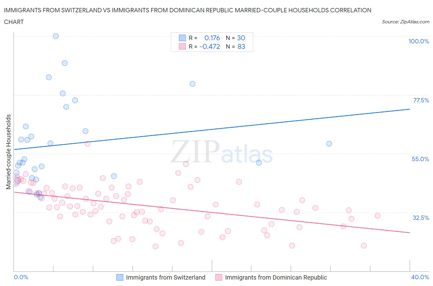 Immigrants from Switzerland vs Immigrants from Dominican Republic Married-couple Households