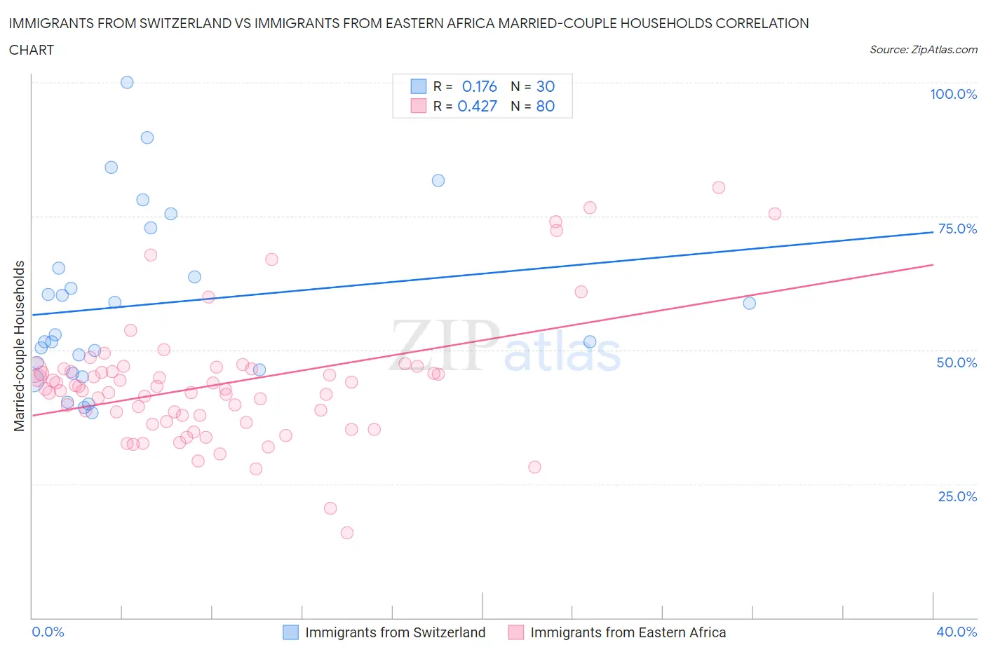 Immigrants from Switzerland vs Immigrants from Eastern Africa Married-couple Households