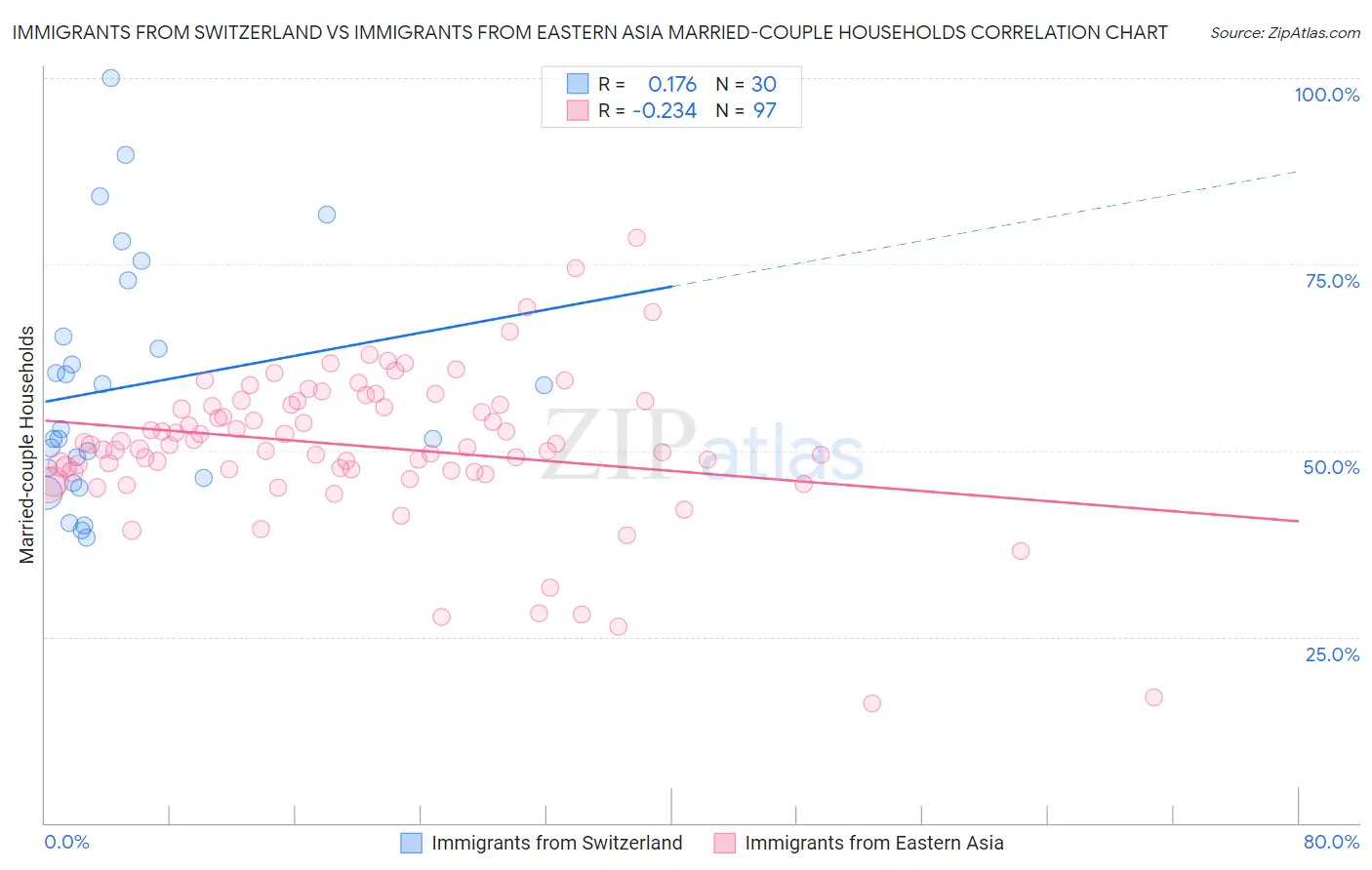 Immigrants from Switzerland vs Immigrants from Eastern Asia Married-couple Households
