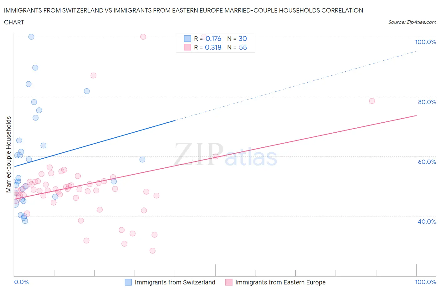 Immigrants from Switzerland vs Immigrants from Eastern Europe Married-couple Households