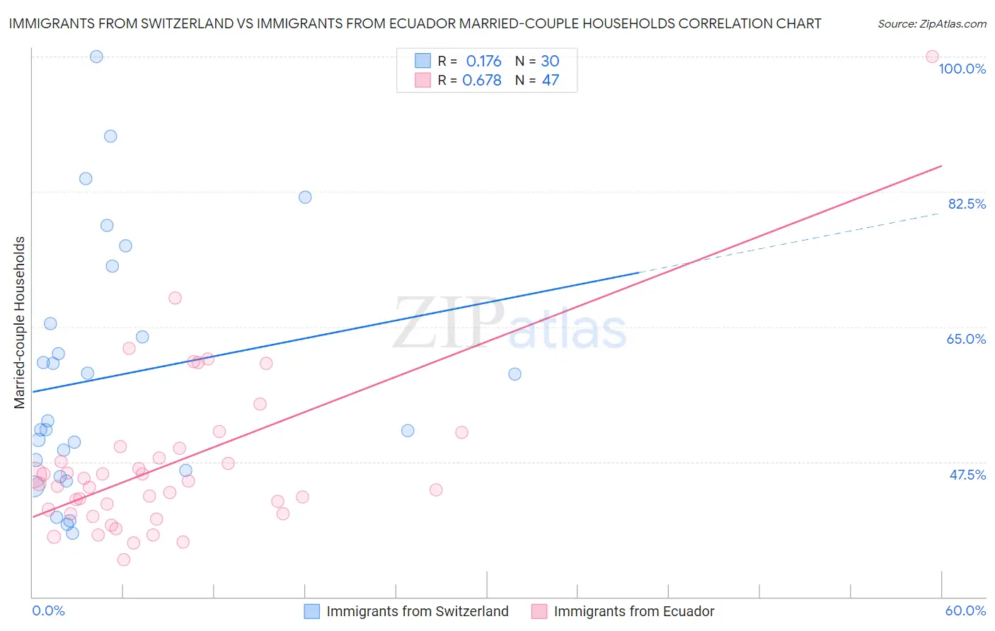 Immigrants from Switzerland vs Immigrants from Ecuador Married-couple Households