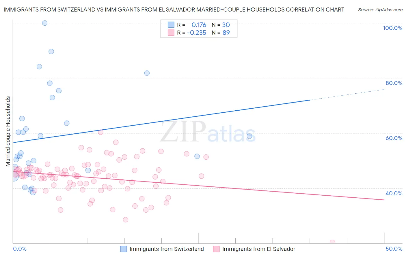 Immigrants from Switzerland vs Immigrants from El Salvador Married-couple Households