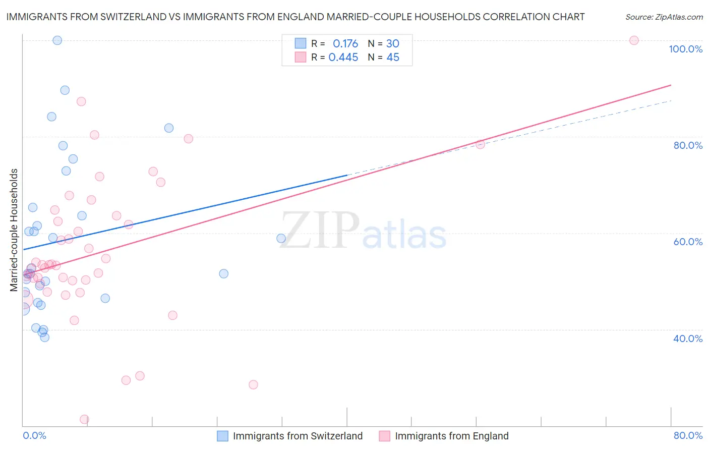 Immigrants from Switzerland vs Immigrants from England Married-couple Households