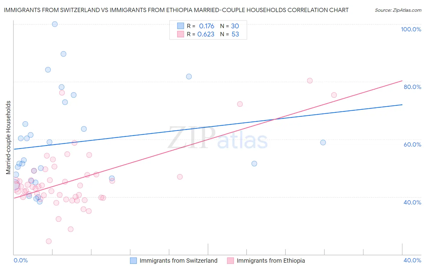 Immigrants from Switzerland vs Immigrants from Ethiopia Married-couple Households