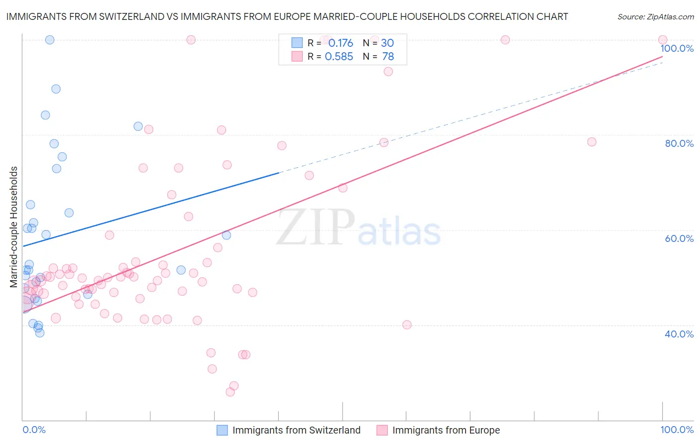 Immigrants from Switzerland vs Immigrants from Europe Married-couple Households