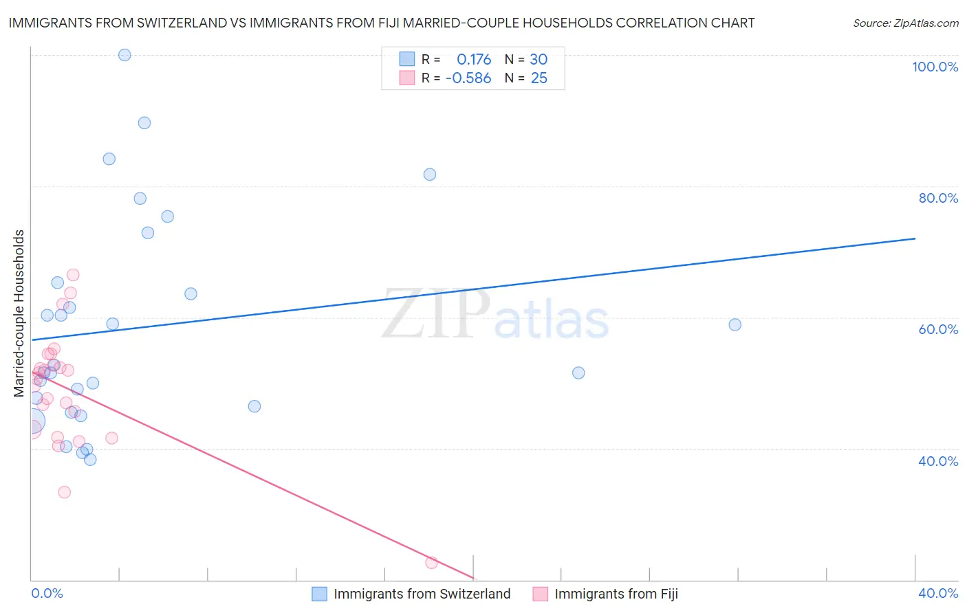 Immigrants from Switzerland vs Immigrants from Fiji Married-couple Households