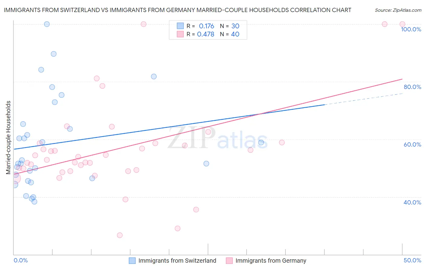 Immigrants from Switzerland vs Immigrants from Germany Married-couple Households