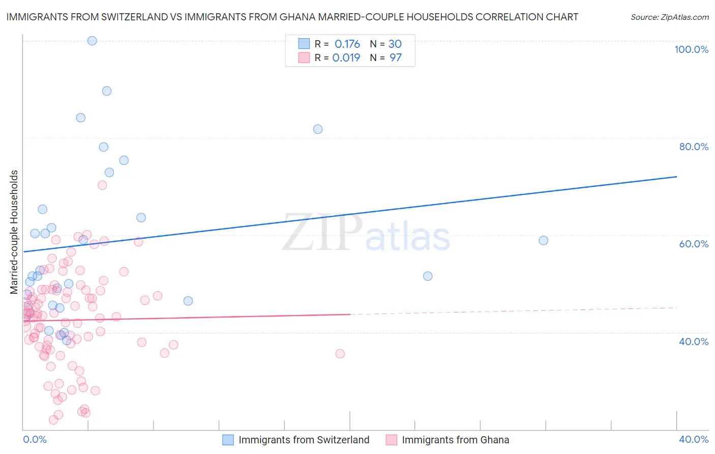 Immigrants from Switzerland vs Immigrants from Ghana Married-couple Households