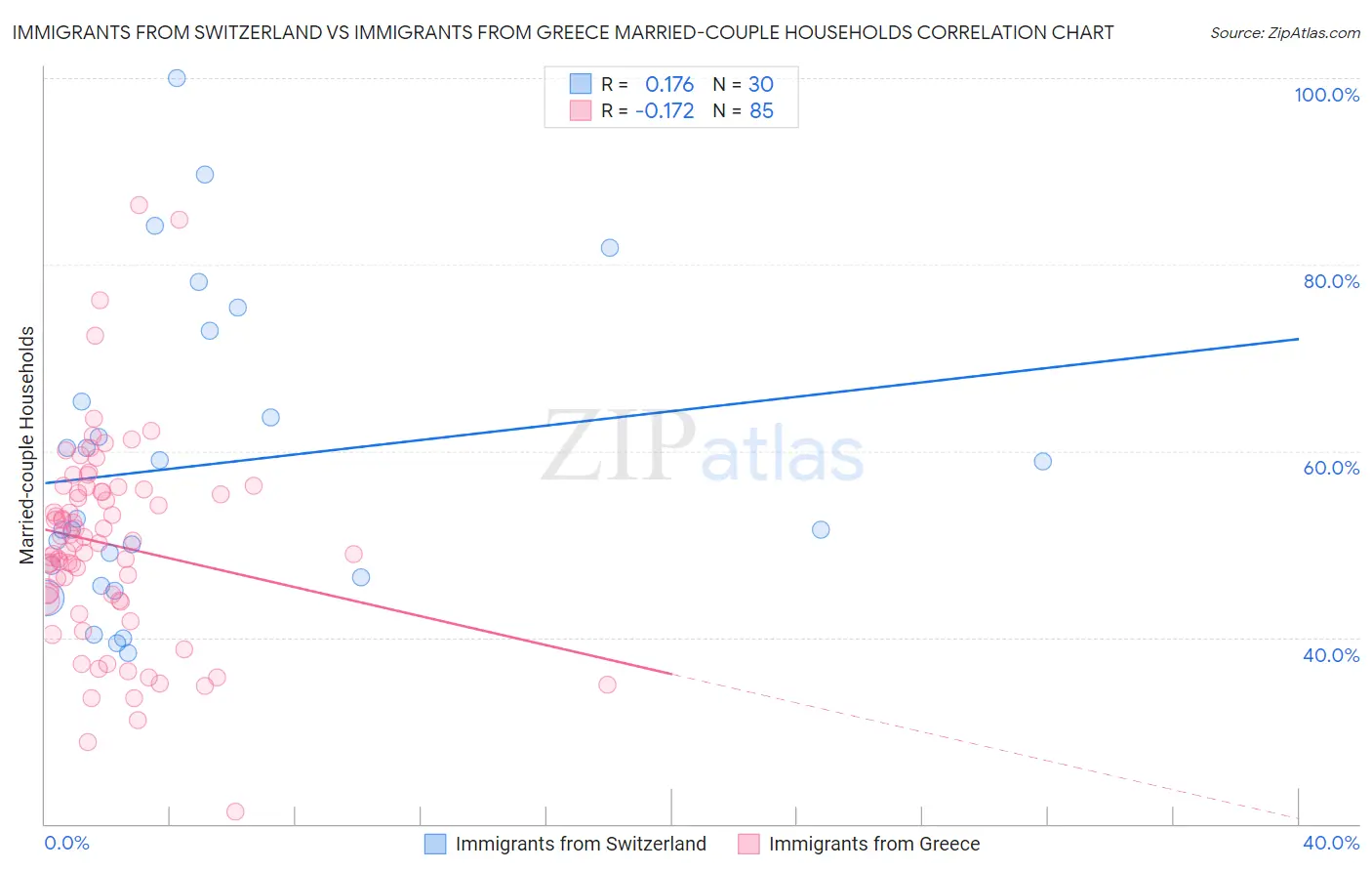 Immigrants from Switzerland vs Immigrants from Greece Married-couple Households