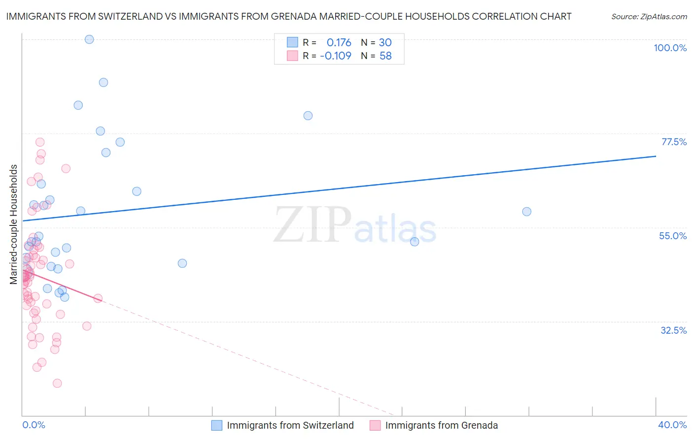 Immigrants from Switzerland vs Immigrants from Grenada Married-couple Households