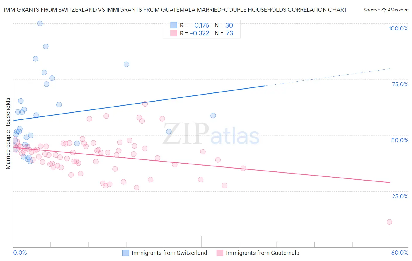 Immigrants from Switzerland vs Immigrants from Guatemala Married-couple Households