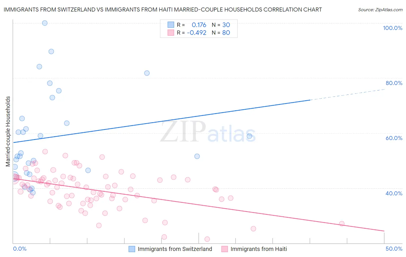 Immigrants from Switzerland vs Immigrants from Haiti Married-couple Households