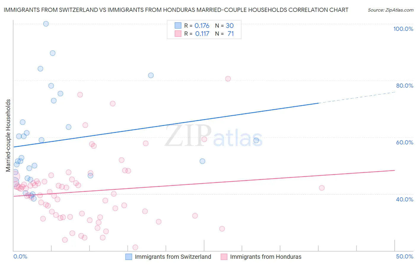 Immigrants from Switzerland vs Immigrants from Honduras Married-couple Households