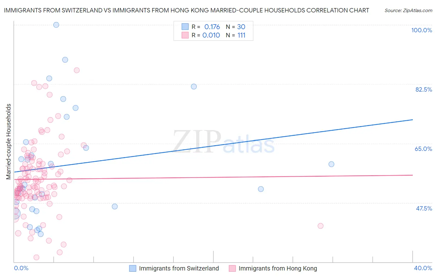 Immigrants from Switzerland vs Immigrants from Hong Kong Married-couple Households