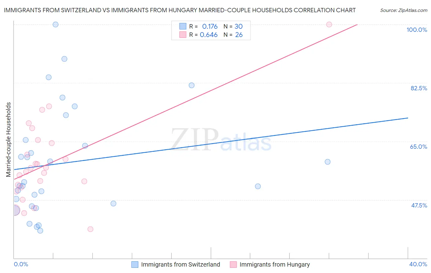 Immigrants from Switzerland vs Immigrants from Hungary Married-couple Households