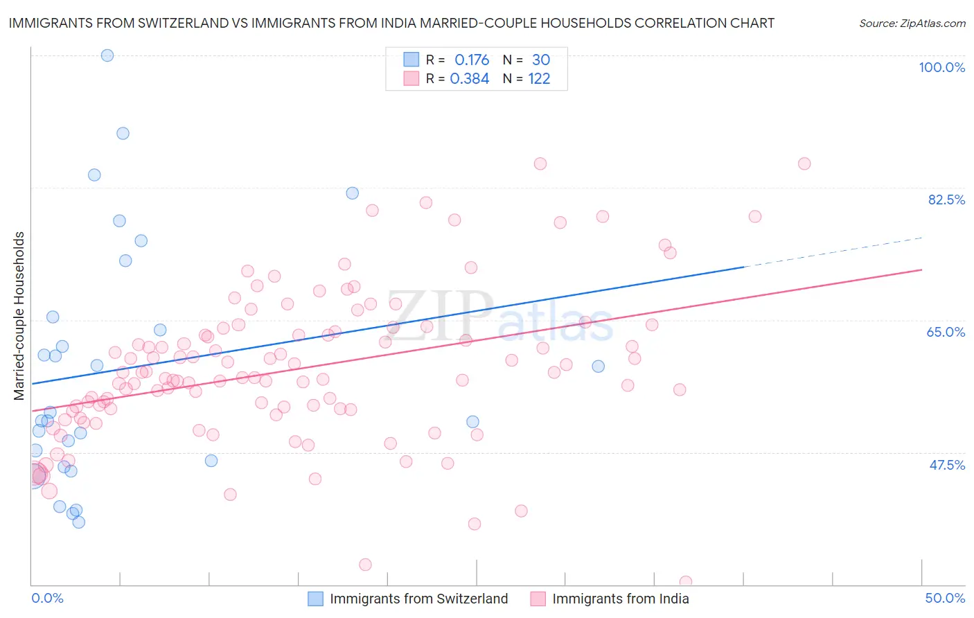 Immigrants from Switzerland vs Immigrants from India Married-couple Households