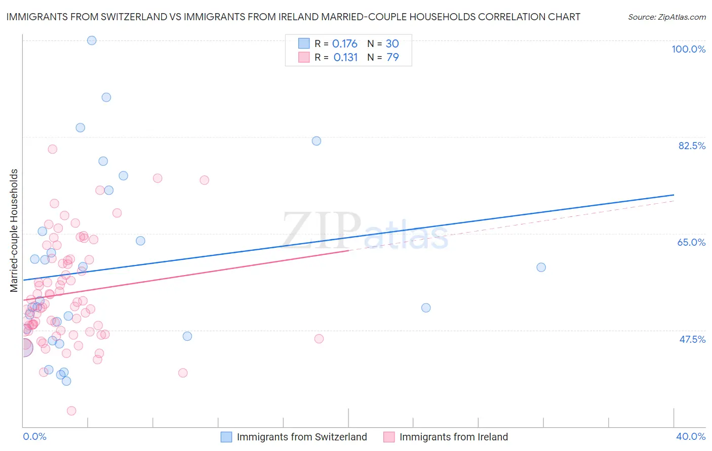 Immigrants from Switzerland vs Immigrants from Ireland Married-couple Households