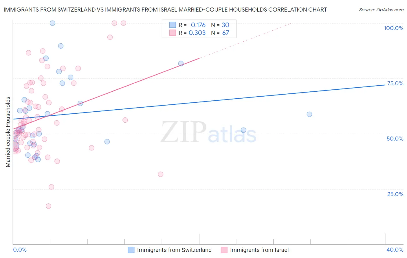 Immigrants from Switzerland vs Immigrants from Israel Married-couple Households