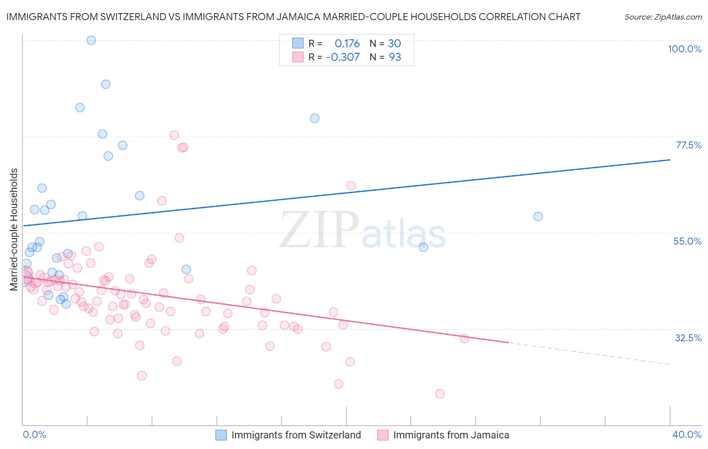 Immigrants from Switzerland vs Immigrants from Jamaica Married-couple Households