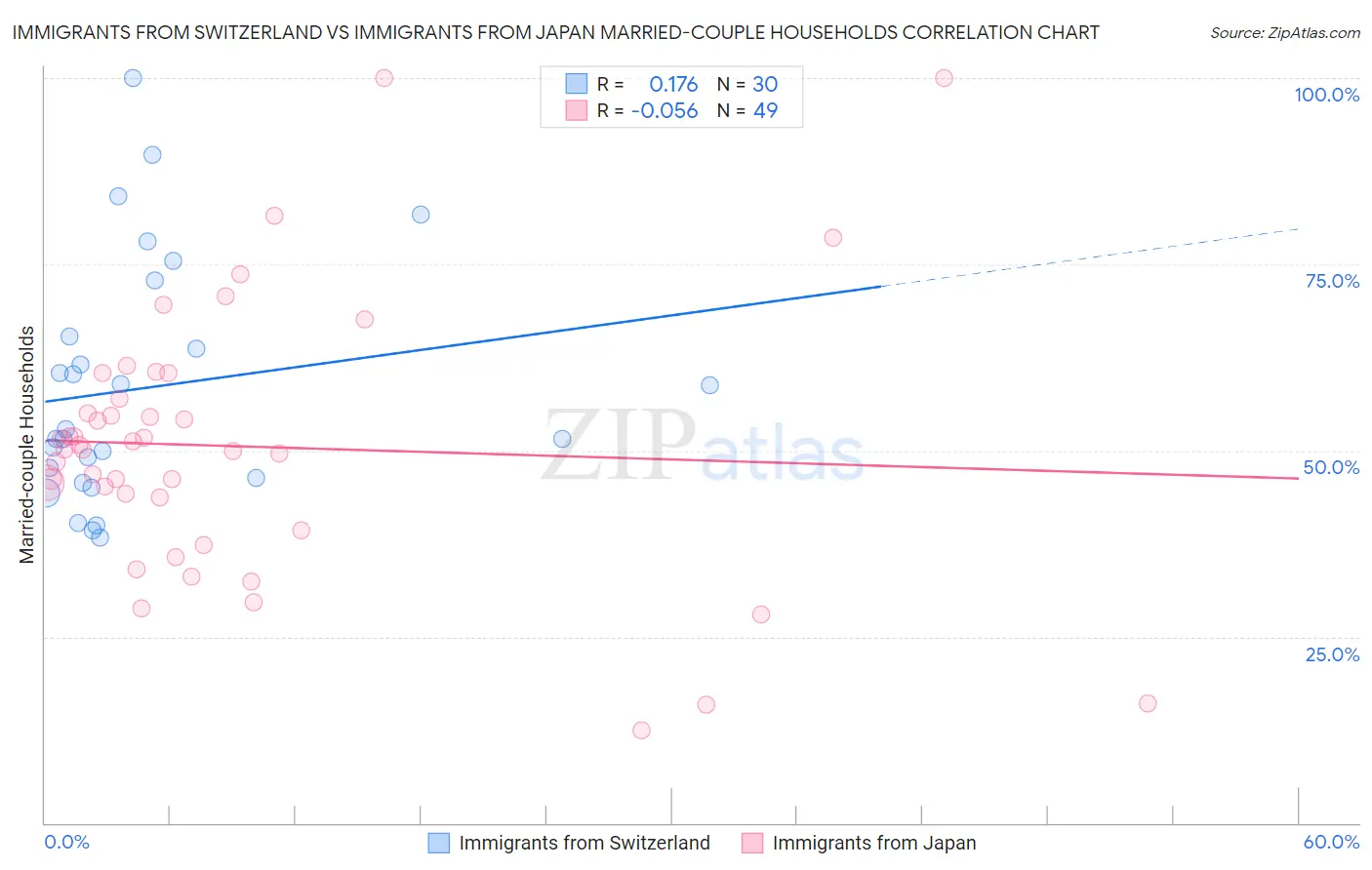 Immigrants from Switzerland vs Immigrants from Japan Married-couple Households