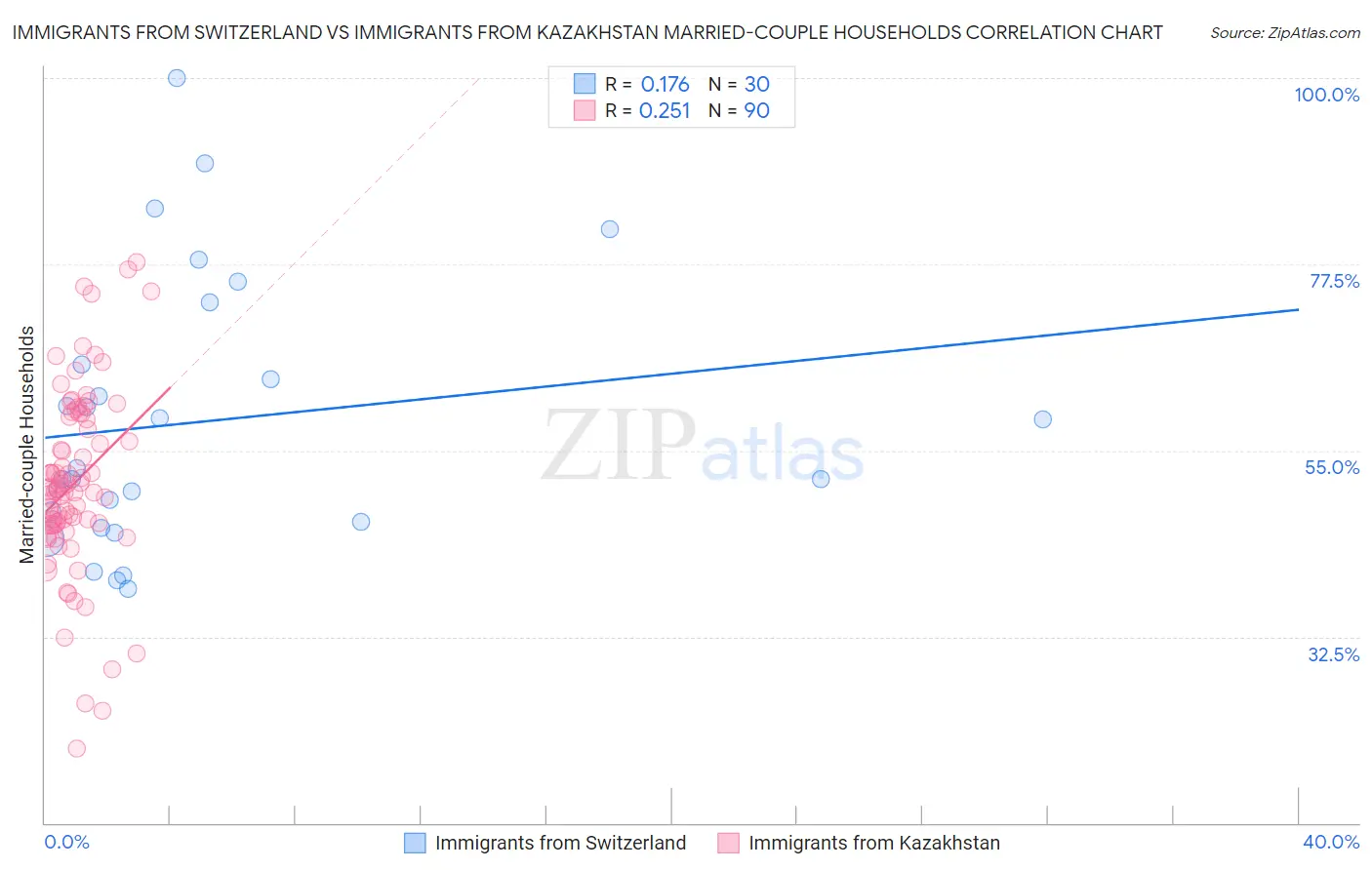 Immigrants from Switzerland vs Immigrants from Kazakhstan Married-couple Households