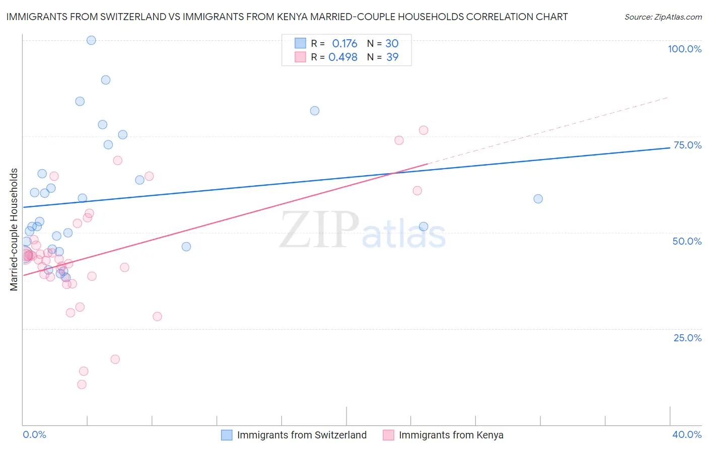 Immigrants from Switzerland vs Immigrants from Kenya Married-couple Households