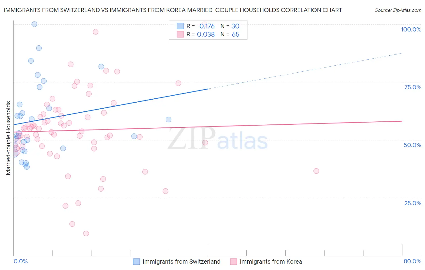 Immigrants from Switzerland vs Immigrants from Korea Married-couple Households