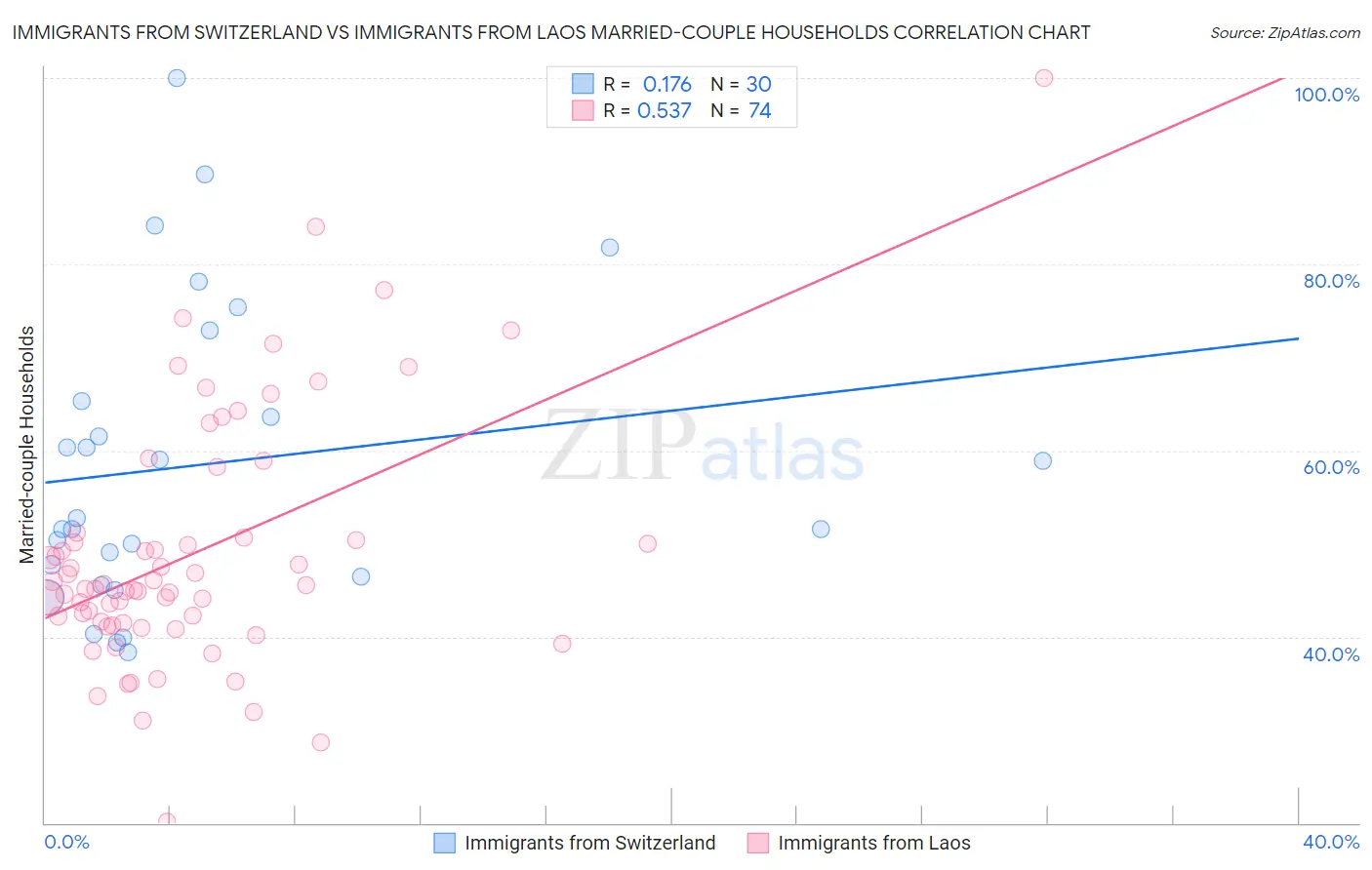 Immigrants from Switzerland vs Immigrants from Laos Married-couple Households