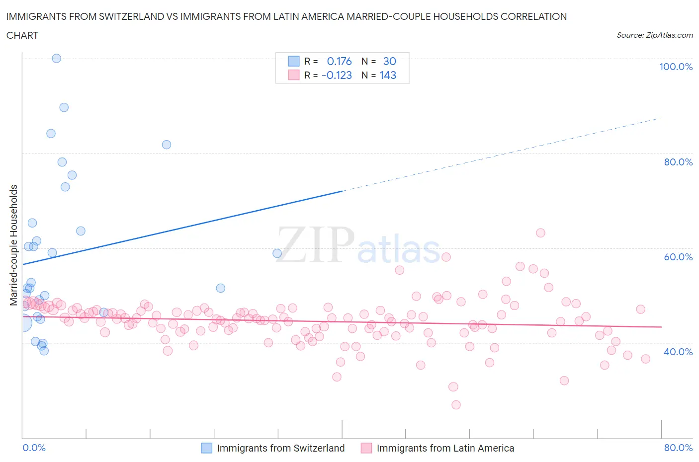 Immigrants from Switzerland vs Immigrants from Latin America Married-couple Households