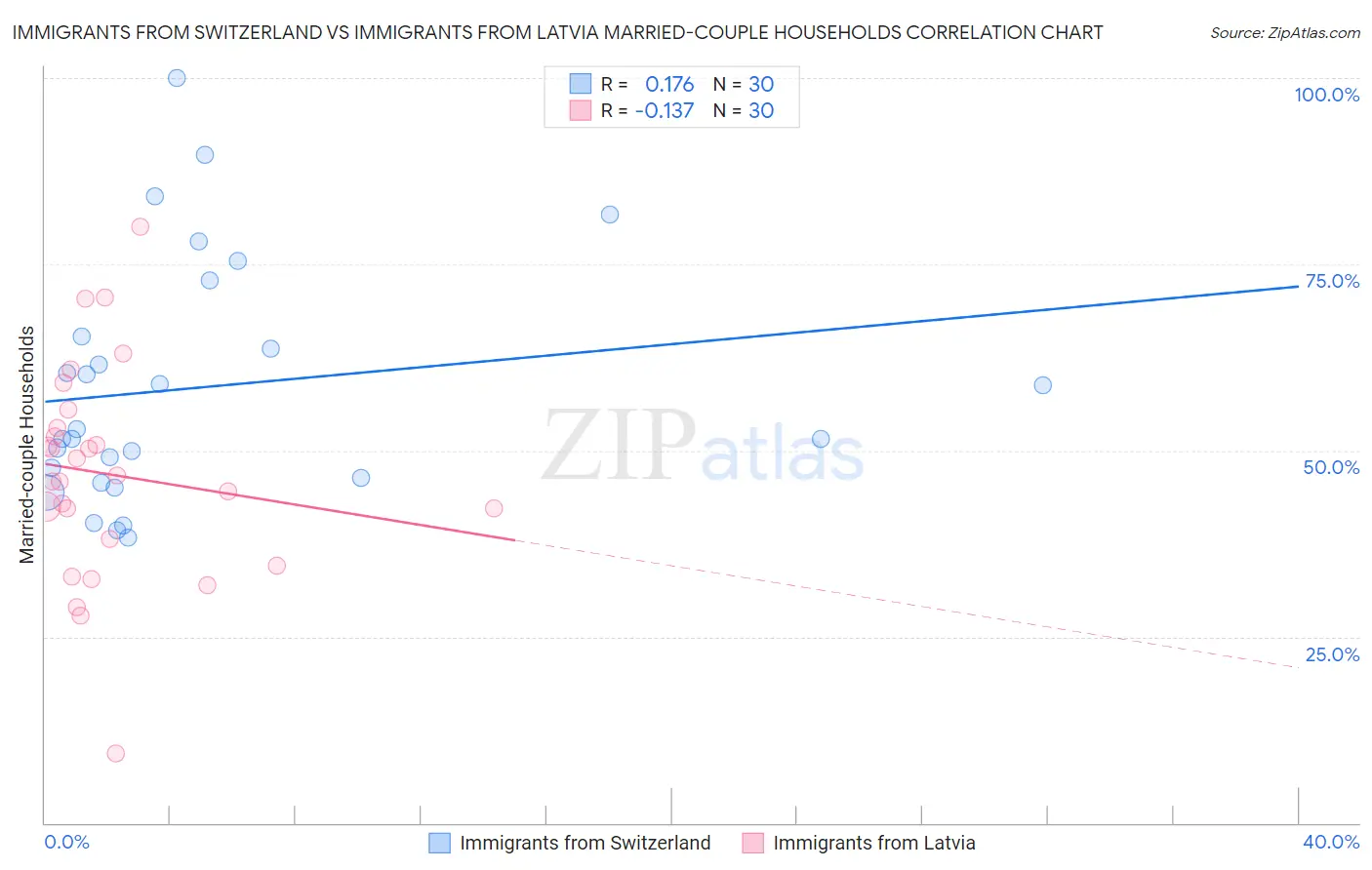 Immigrants from Switzerland vs Immigrants from Latvia Married-couple Households