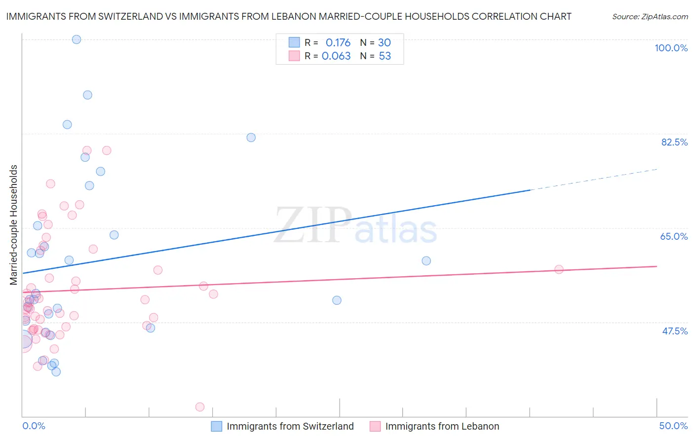 Immigrants from Switzerland vs Immigrants from Lebanon Married-couple Households