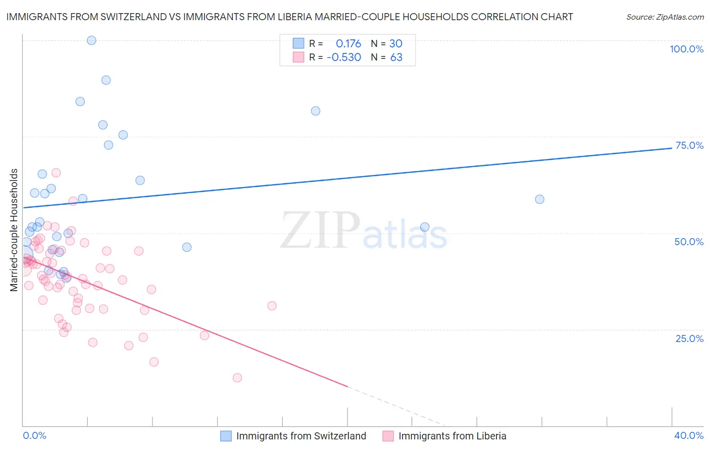 Immigrants from Switzerland vs Immigrants from Liberia Married-couple Households