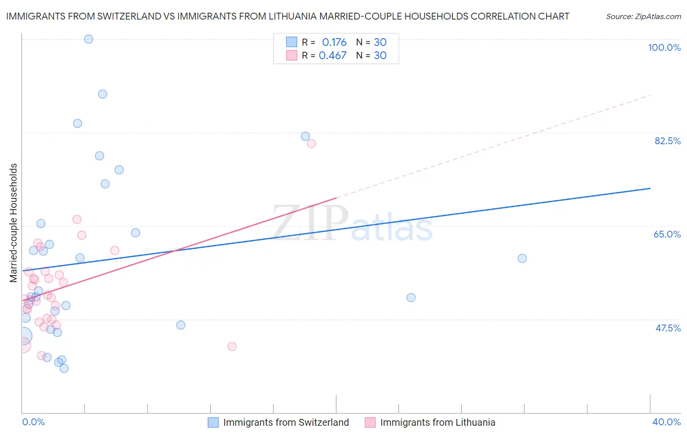 Immigrants from Switzerland vs Immigrants from Lithuania Married-couple Households